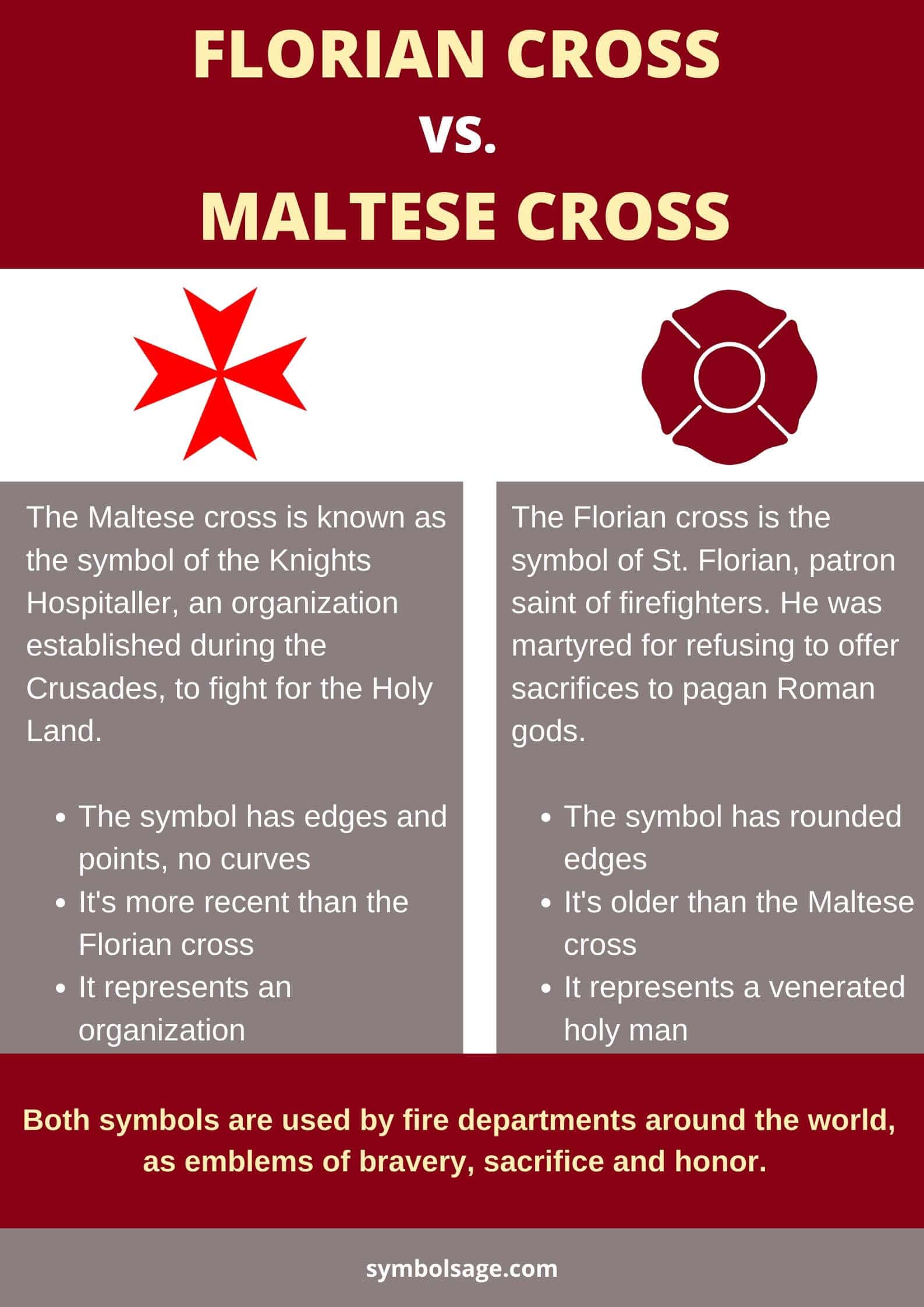 Florian cross vs. Maltese cross