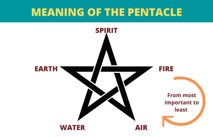 Pentacle and elements symbolism