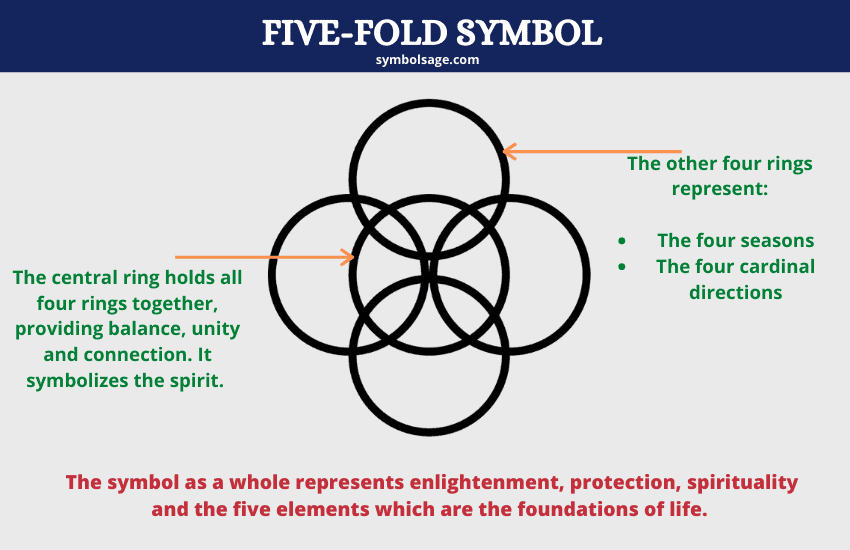 symbolism five fold explained