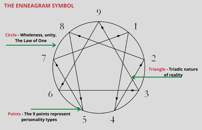 Meaning of enneagram symbol