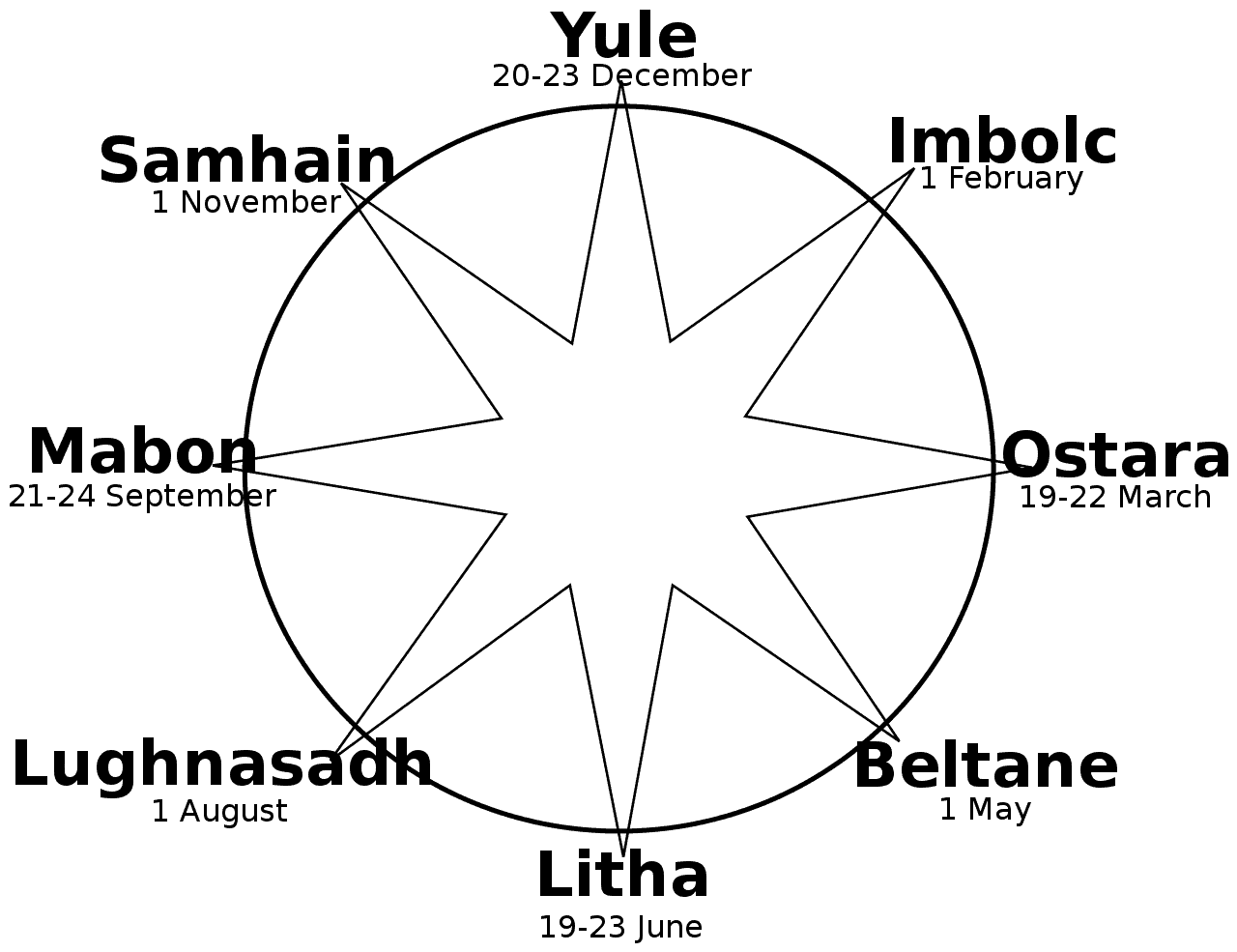 Wheel of year